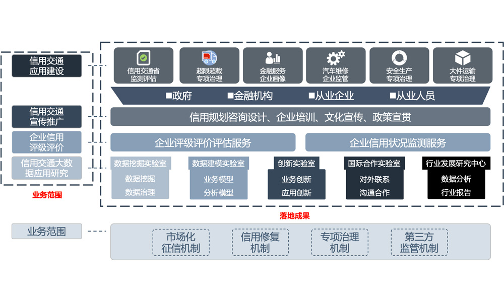 交通运输企业信用评价服务平台
