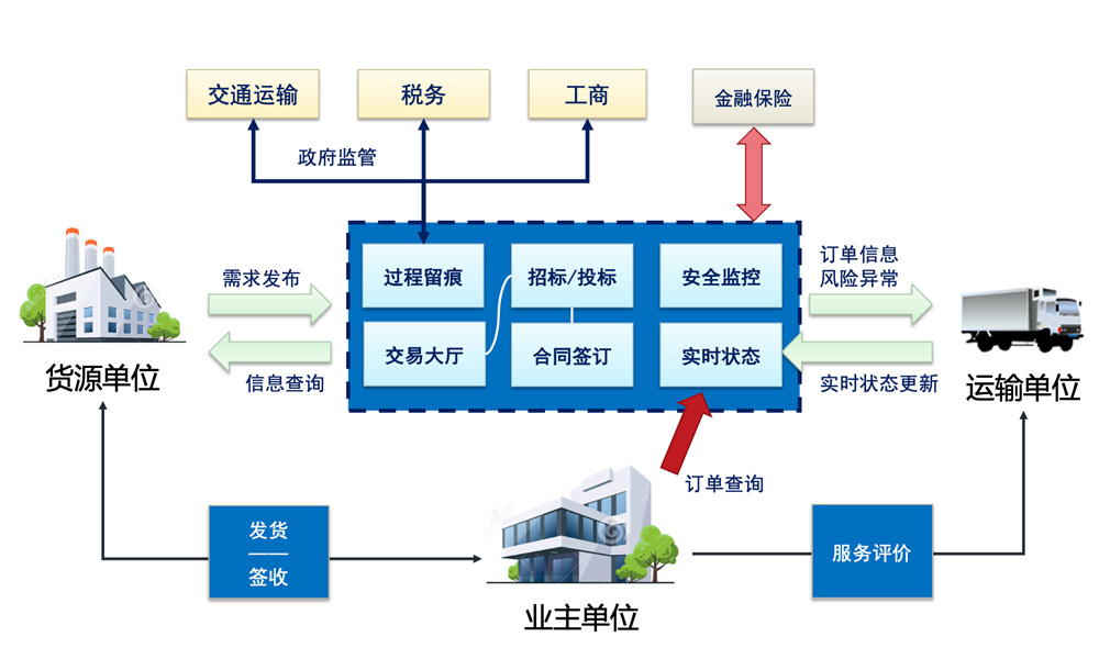 大件帮网络货运平台