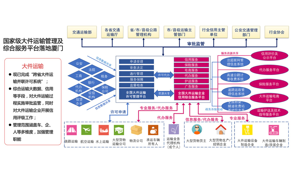 大件运输管理综合服务平台