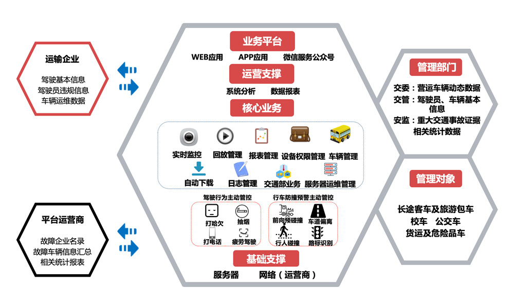 汽车联网辅助驾驶安全平台