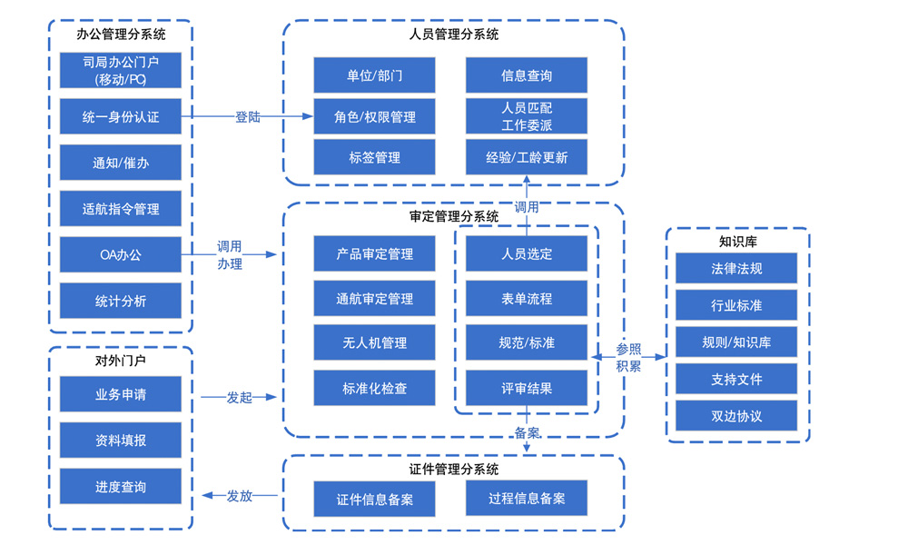 民航适航审定平台