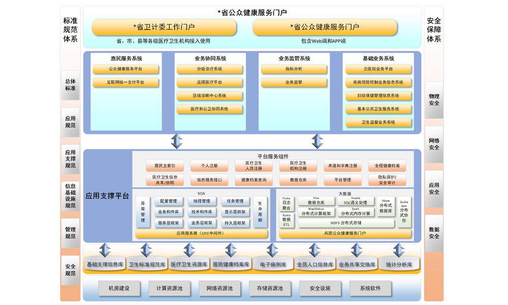 省级全民健康信息平台